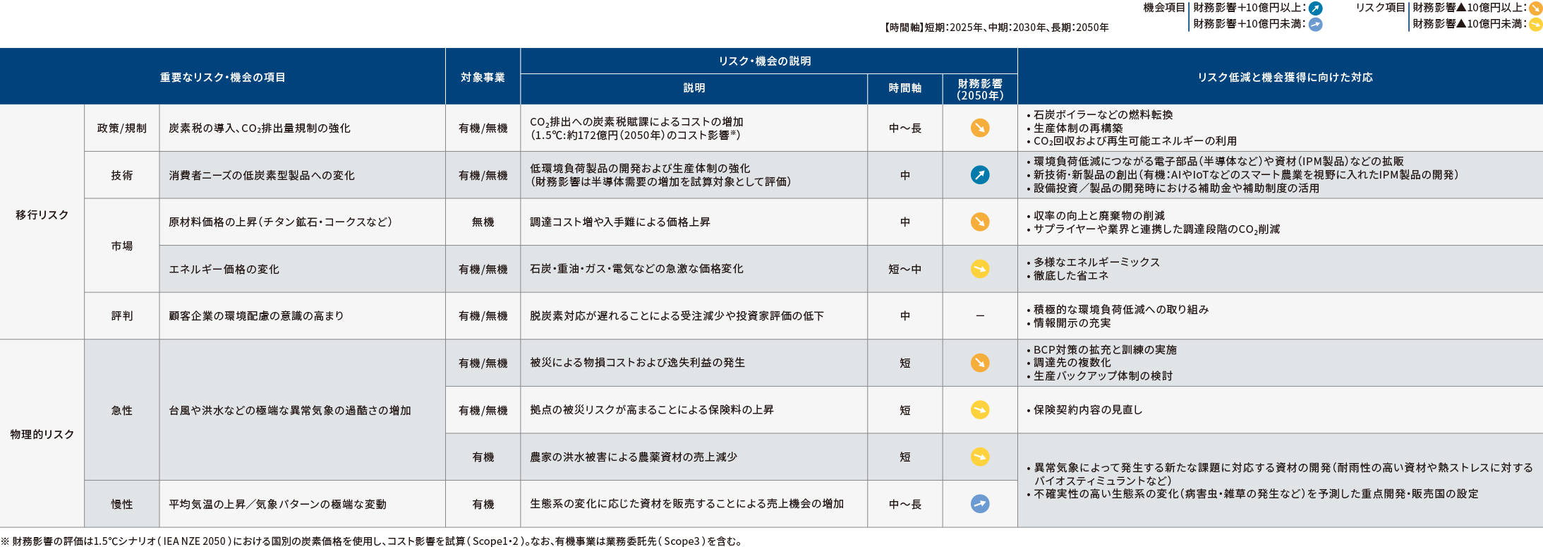 表：リスク重要度評価およびシナリオ分析から特定した事業リスク・機会【無機化学事業】