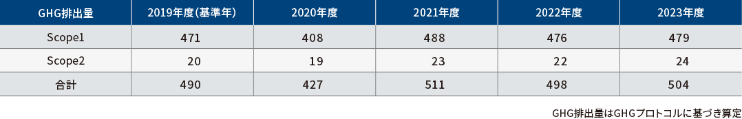 表：当社グループの温室効果ガス（GHG）排出量［千t-CO2］