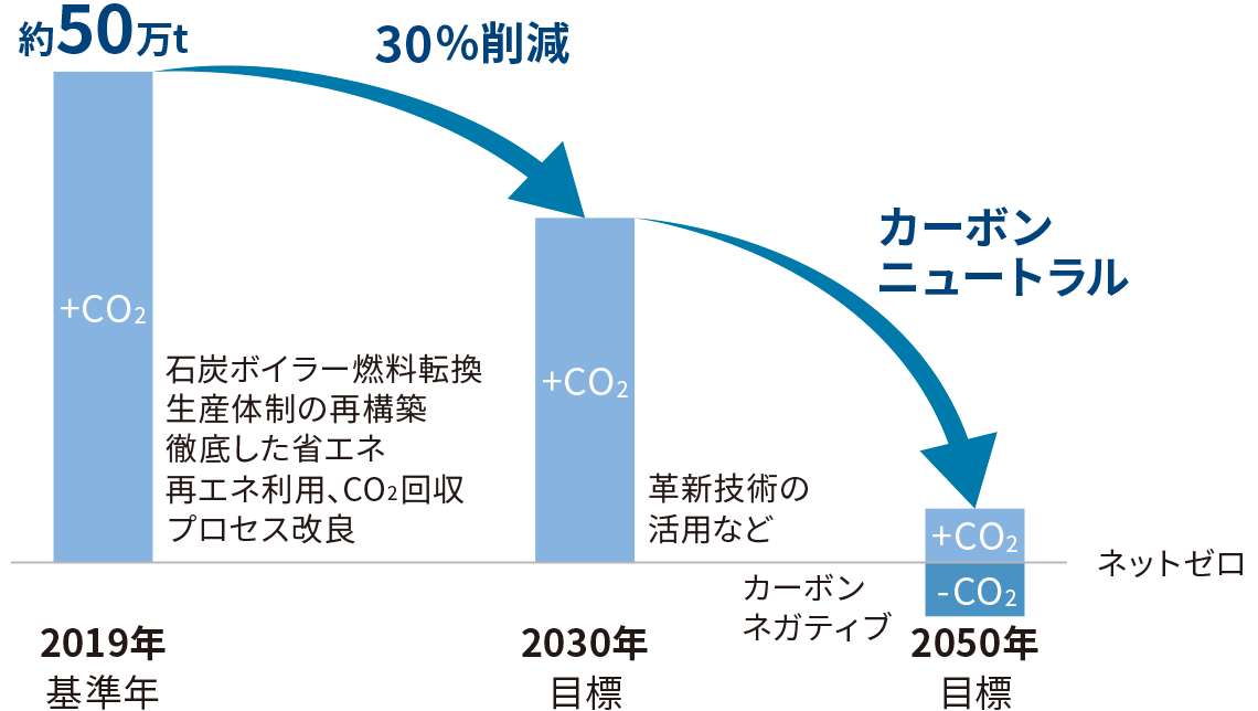 図：CO2排出削減ロードマップ