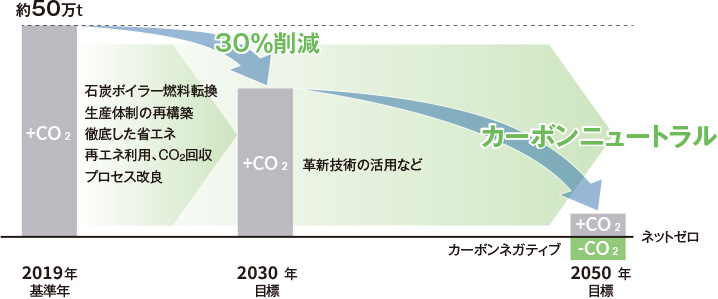 図：CO2排出削減ロードマップ