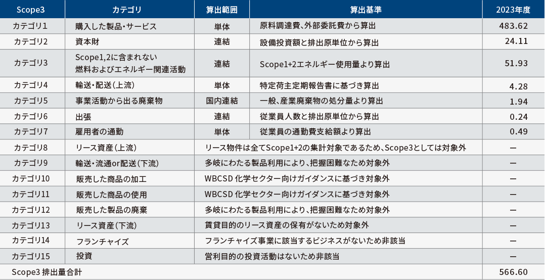 表：Scope3のGHG排出量［千t-CO2］