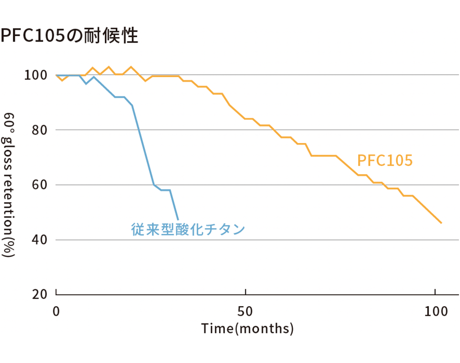 グラフ：PFC105の耐候性