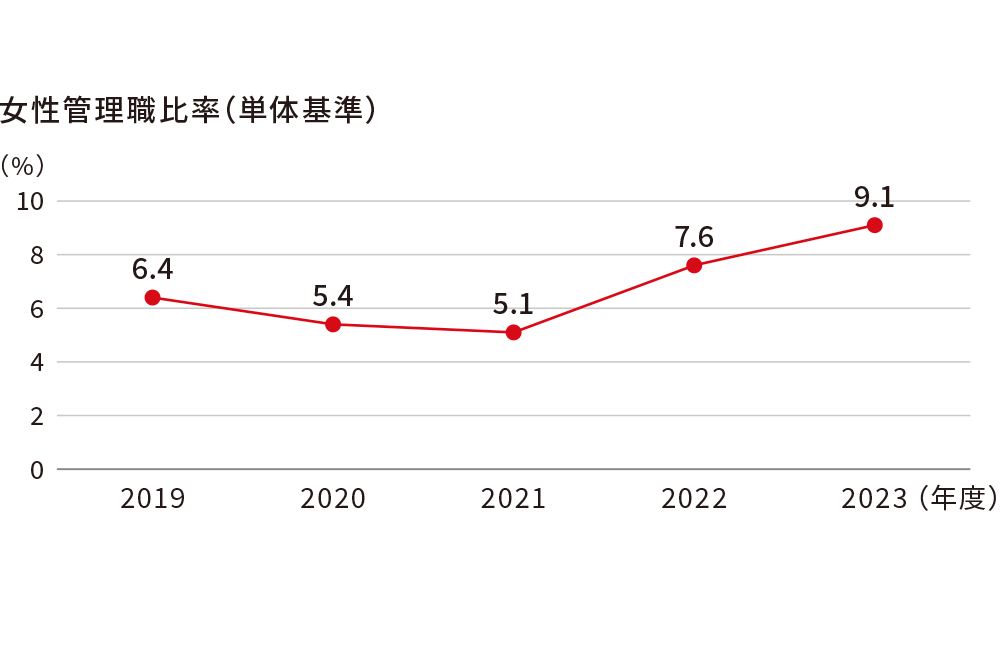 グラフ:女性管理職比率(単体基準)