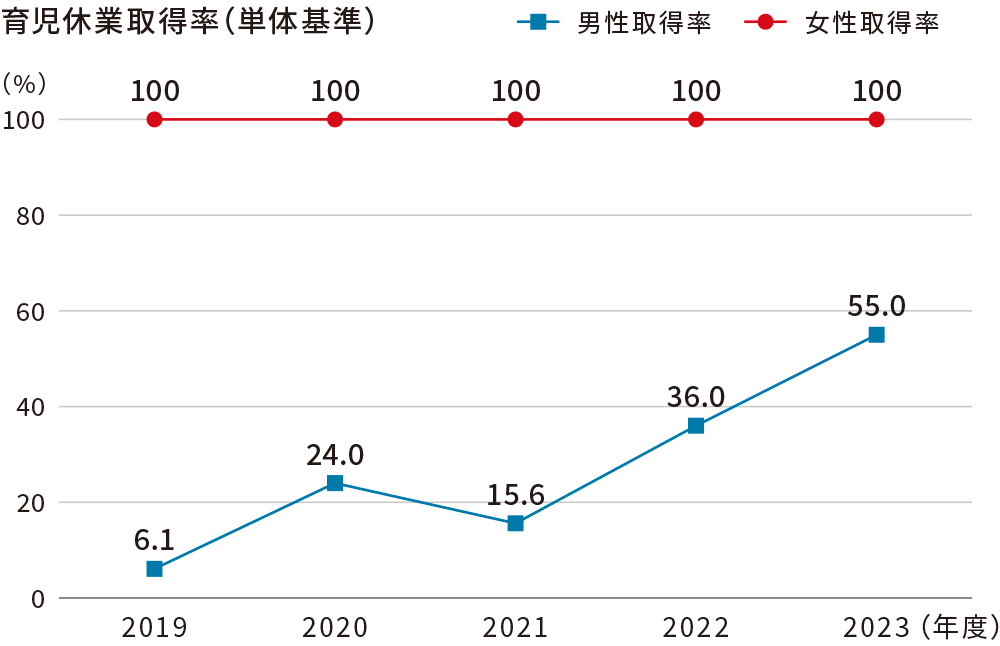 グラフ:育児休業取得率(単体基準)