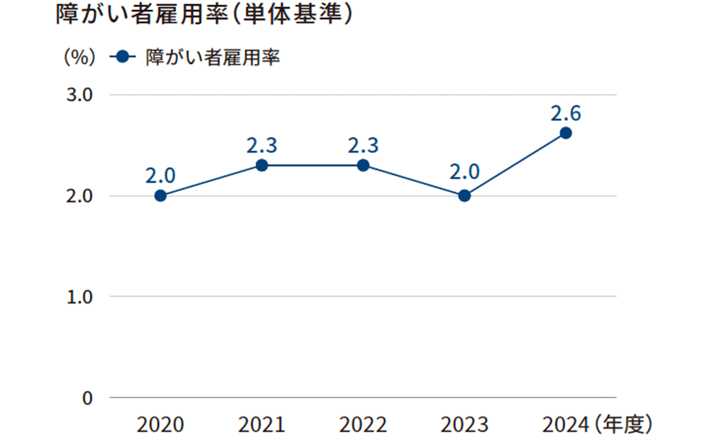 グラフ：障がい者雇用率（単体基準）