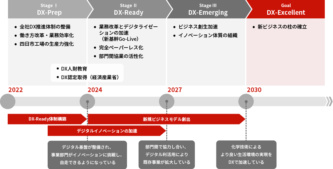 図：DX戦略とロードマップ