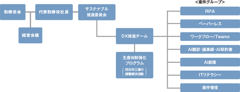 図：DX推進体制