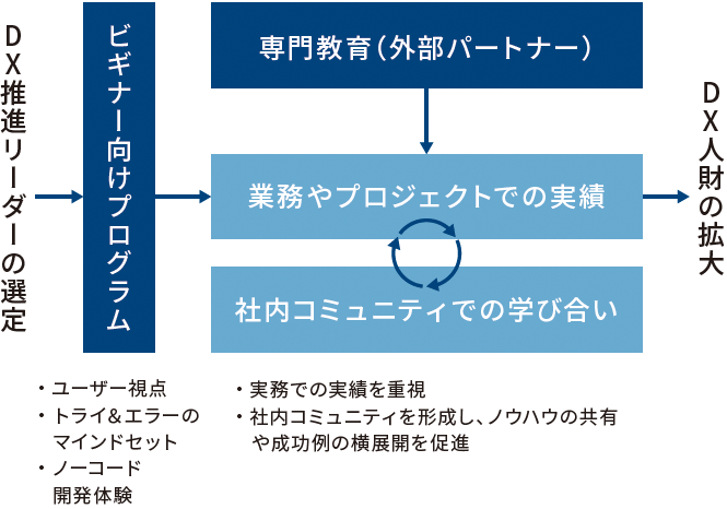 図：DX人財育成