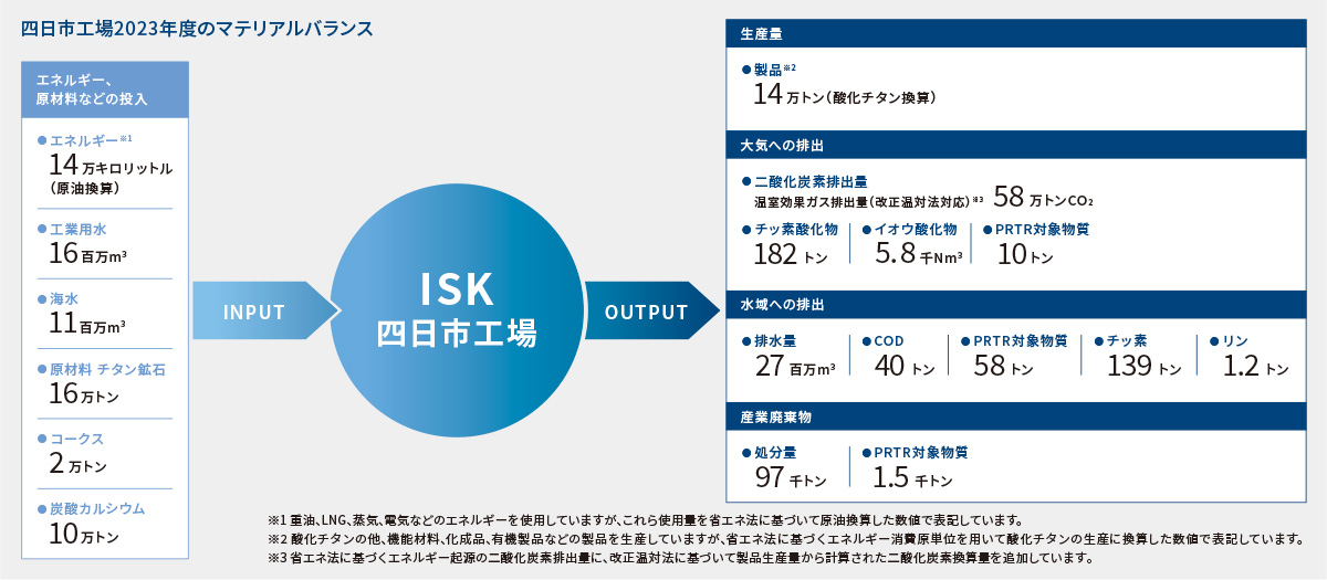 図：四日市工場2022年度のマテリアルバランス