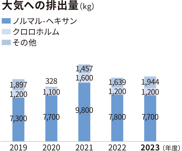 グラフ：大気への排出量