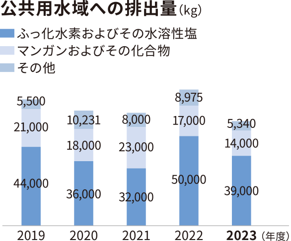 グラフ：公共用水域への排出量