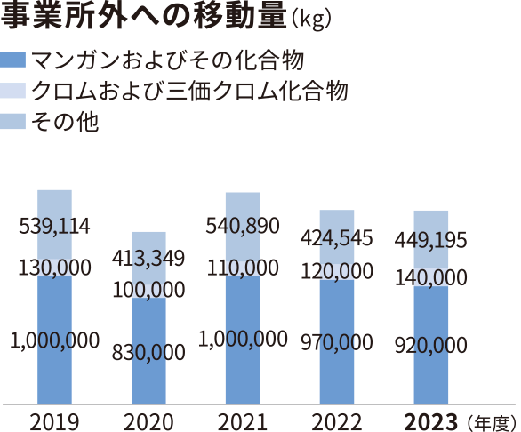 グラフ：事業所外への排出量