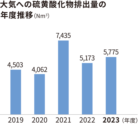 グラフ：大気への硫黄酸化物排出量の年度推移