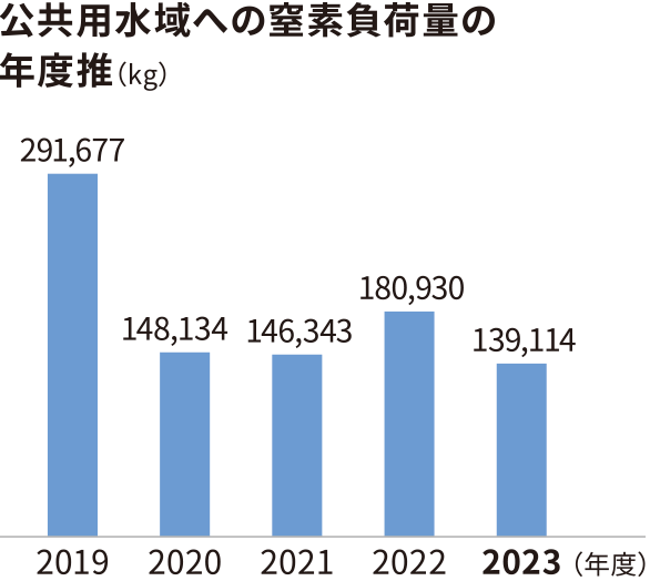 グラフ：大気への硫黄酸化物排出量の年度推移