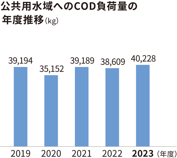 グラフ：大気への硫黄酸化物排出量の年度推移