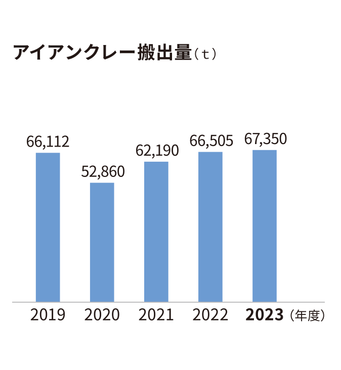 グラフ：アイアンクレー搬出量