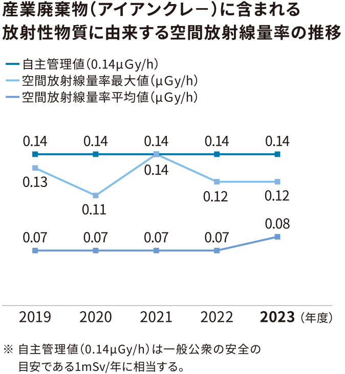 グラフ：産業廃棄物(アイアンクレー)に含まれる放射性核種に由来する空間放射線量率の推移