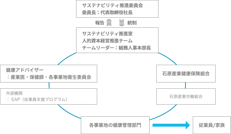 図：健康経営推進体制