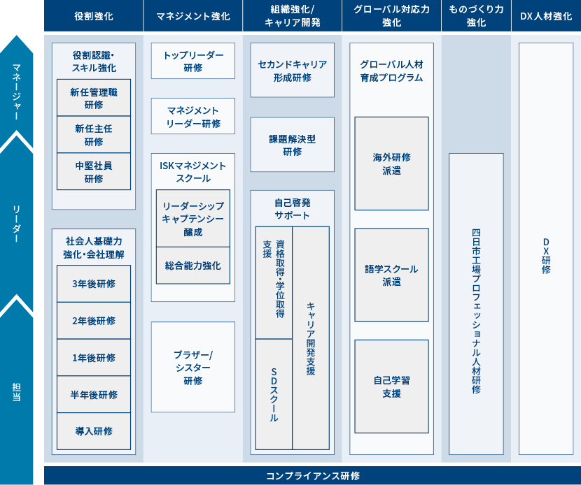 図:研修・教育体系図