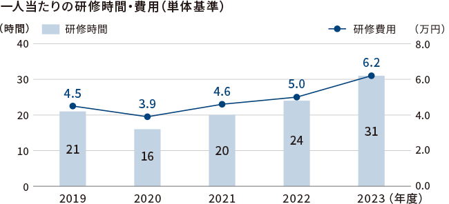グラフ:人財育成への投資