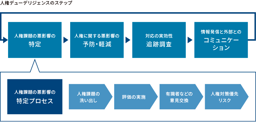 図：人権デューデリジェンスのステップ