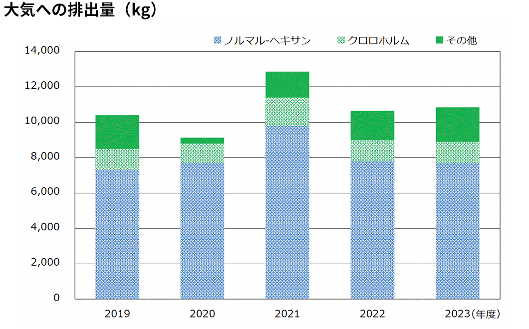 グラフ：大気への排出量