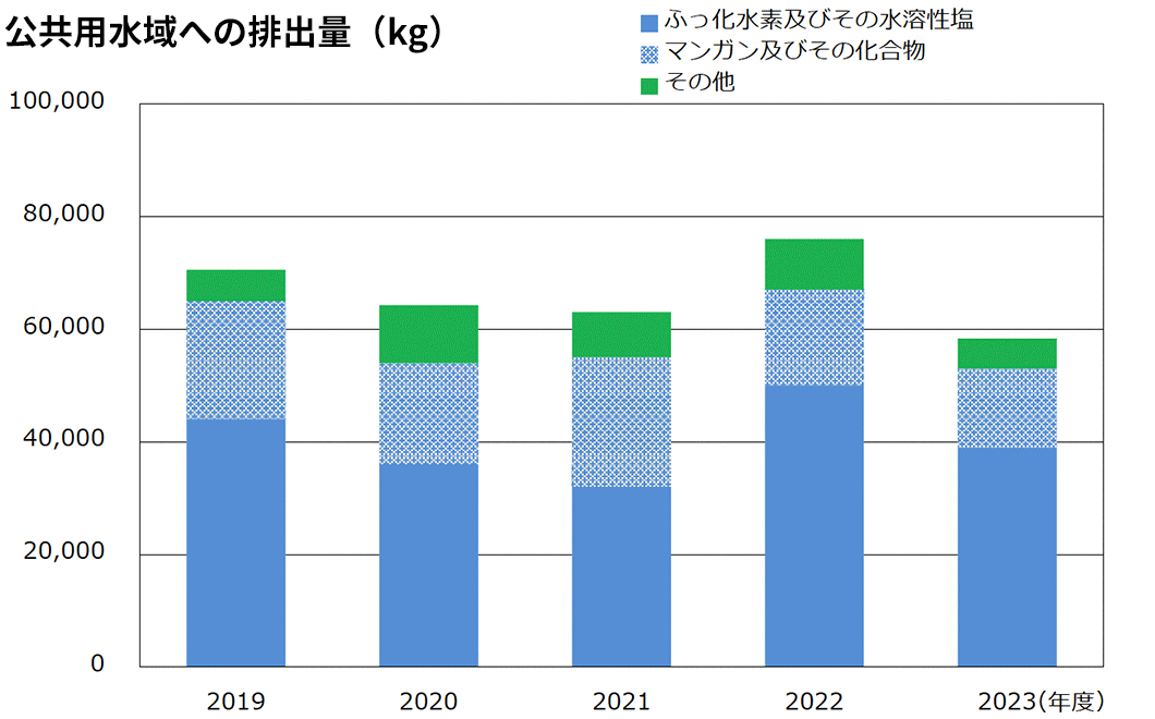 グラフ：公共用水域への排出量