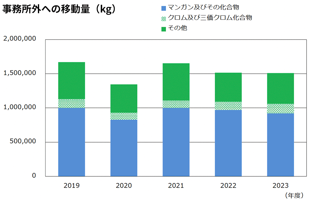 グラフ：事業所外への移動量