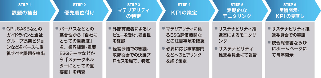 図：マテリアリティの特定とKPI策定プロセス