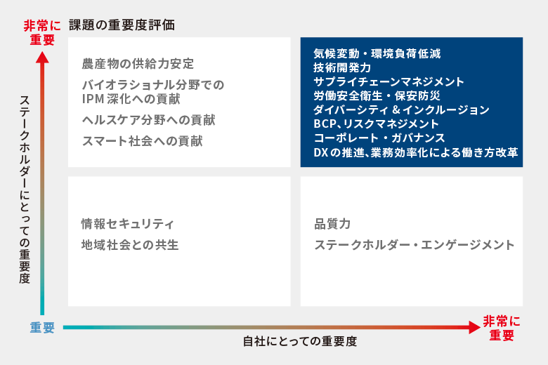 図：課題の重要度評価