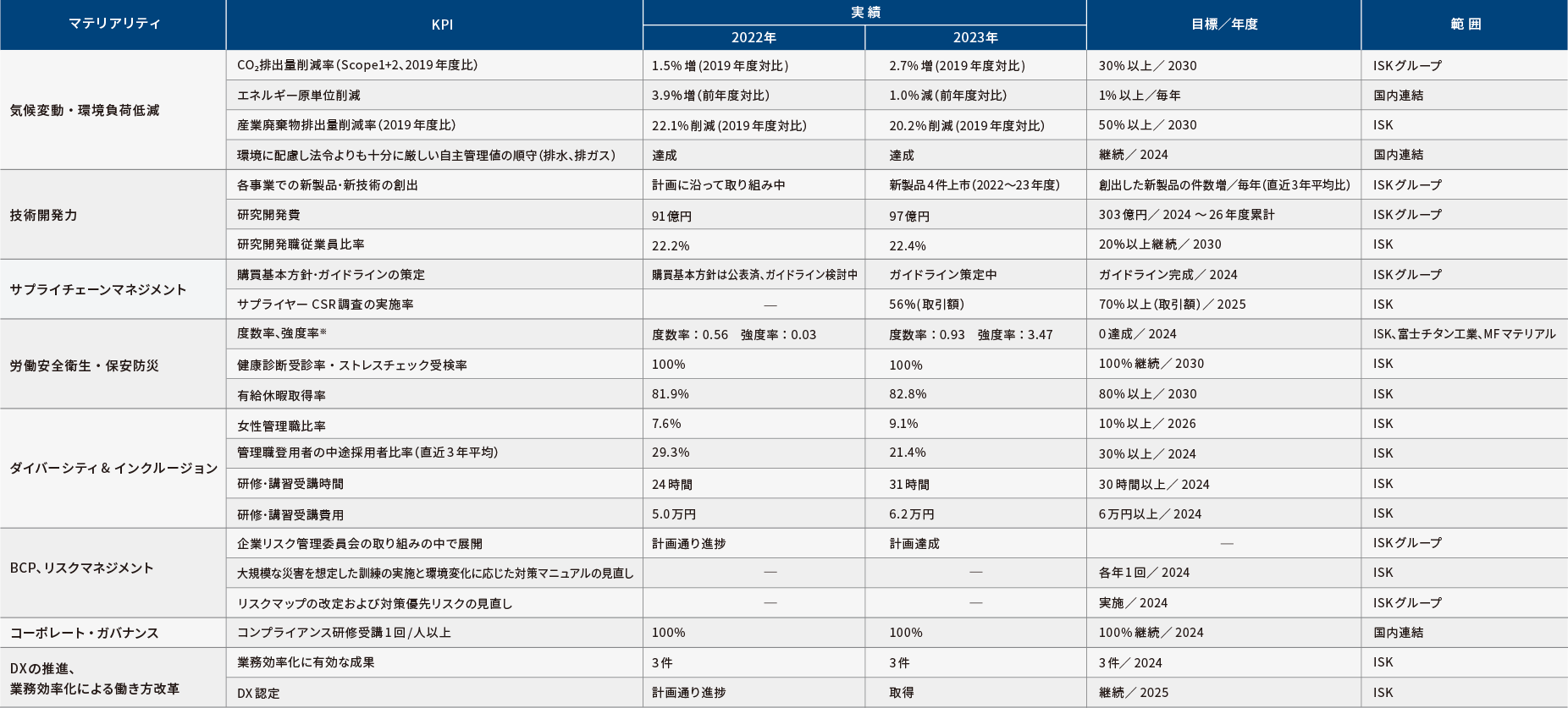 表：8つの最重要課題とKPI