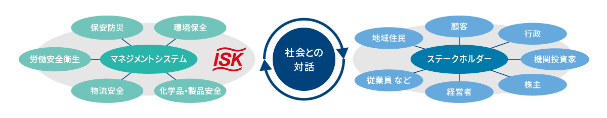 図：レスポンシブル・ケア（ＲＣ）活動の取り組み