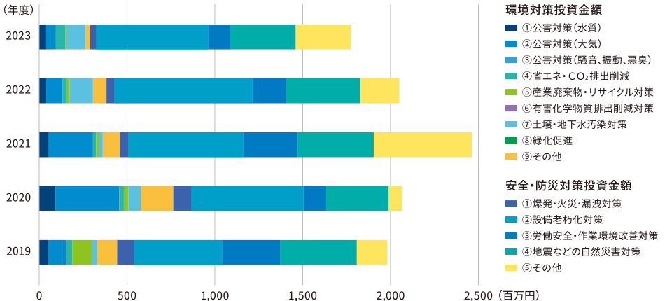 グラフ:「環境対策投資金額」と「安全・防災対策投資金額」