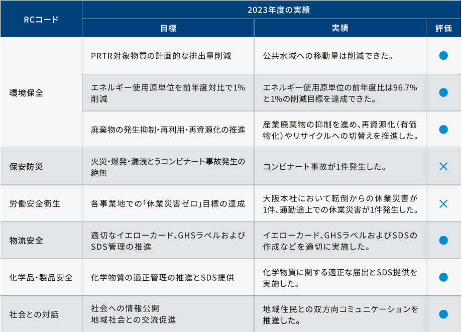 表:2023年度活動実績(サマリー)