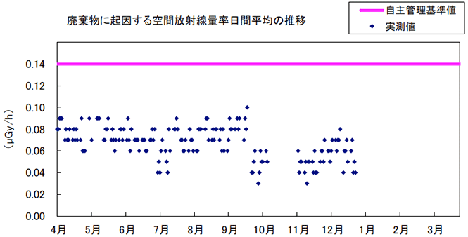 グラフ：廃棄物に起因する空間放射線量率日間平均の推移