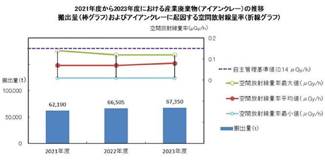 グラフ:2021年度から2023年度における産業廃棄物(アイアンクレー)の推移搬出量(棒グラフ)およびアイアンクレーに起因する空間放射線量率(折線グラフ)