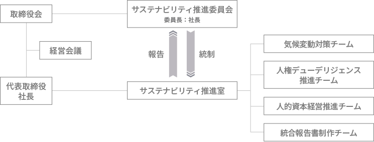 図：サステナブル推進体制