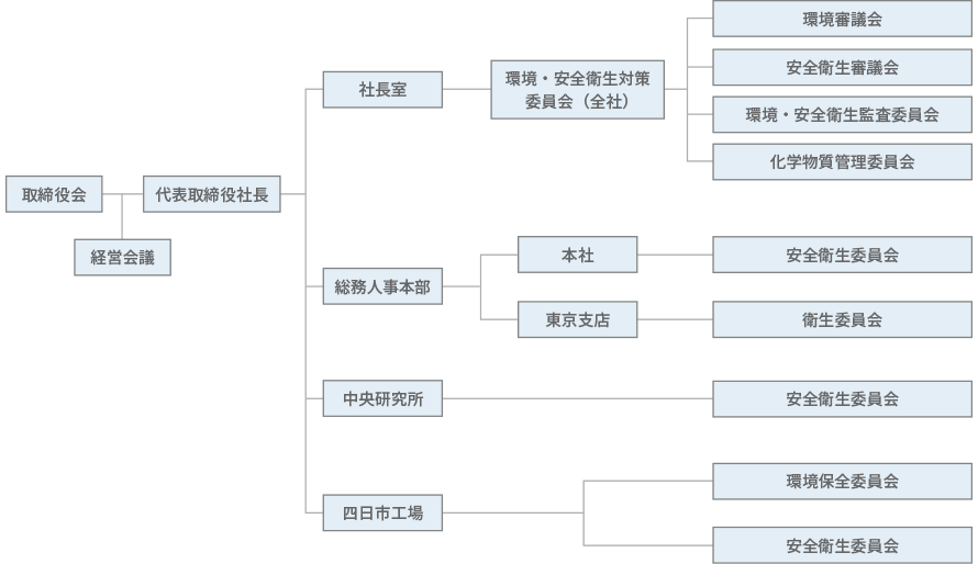 図：環境・安全衛生管理体制