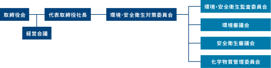 図：安全衛生管理体制