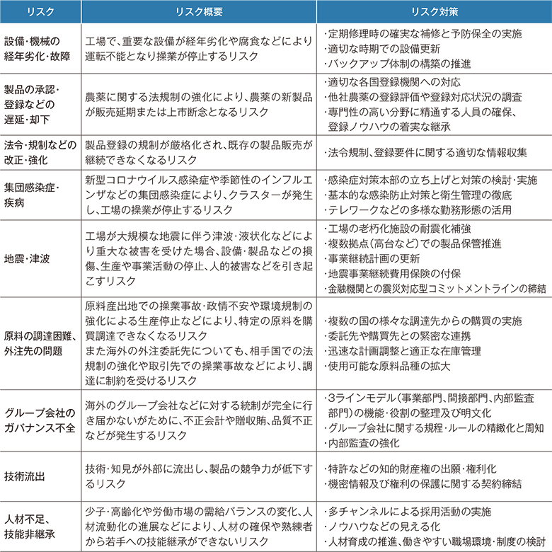 リスクマネジメント | 化学メーカー、石原産業