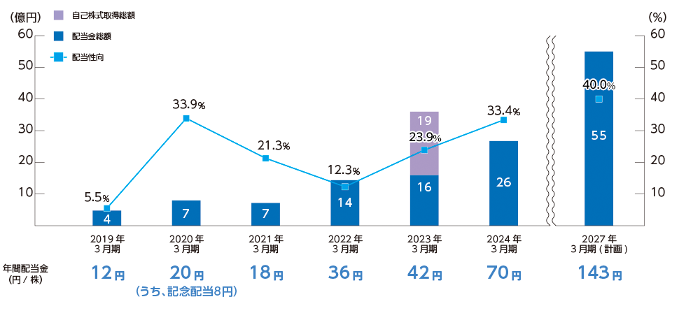 グラフ：株主還元総額の推移