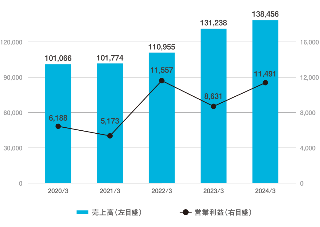 グラフ：売上高／営業利益