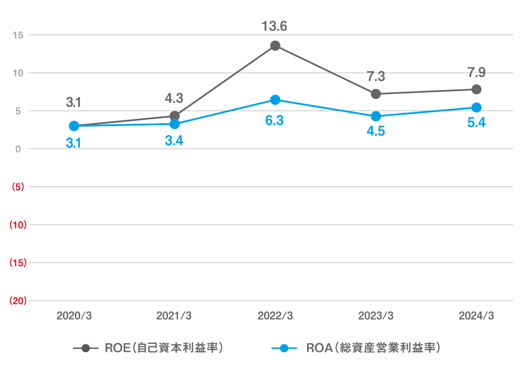 グラフ：ROE（自己資本利益率）／ROA（総資産営業利益率）