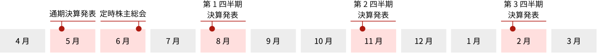 図:年間スケジュール