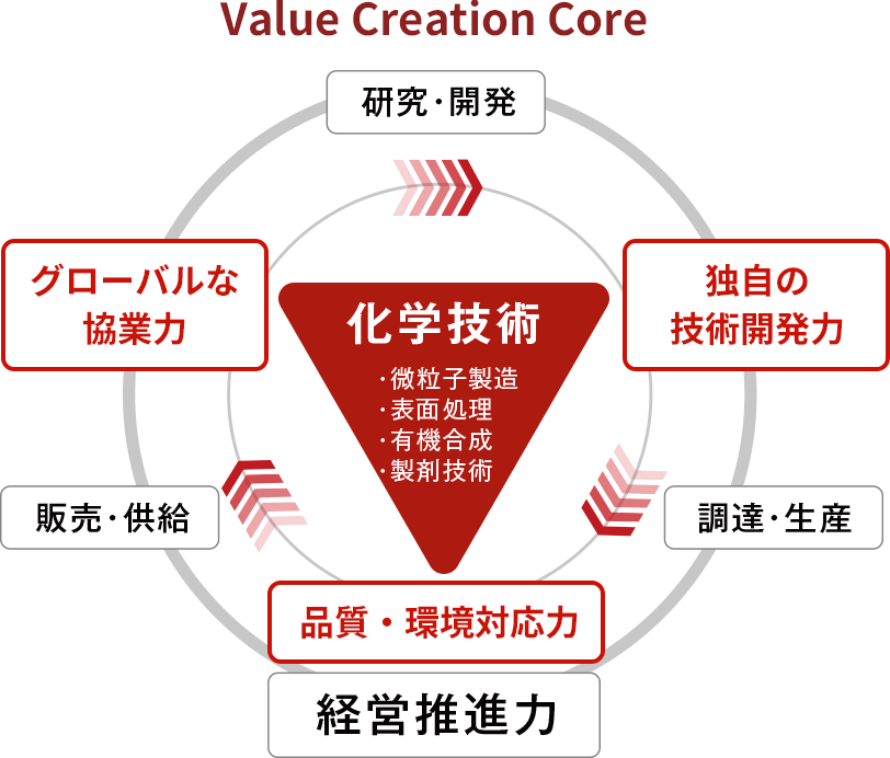 図：当社の強み