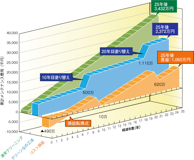 図：試算条件