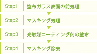 図：Step1 塗布ガラス表面の前処理／Step2 マスキング処理／Step3 光触媒コーティング剤の塗布／Step4 マスキング除去