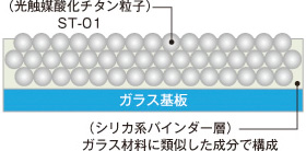 図：コーティング膜の構成図