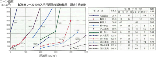 グラフ：試験室レベルでの入手汚泥強度試験結果　混合1時間後