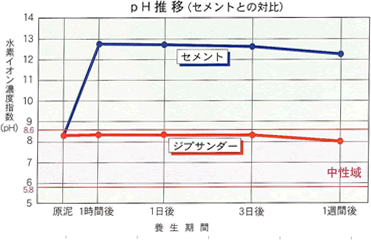 グラフ：pH推移（セメントとの対比）